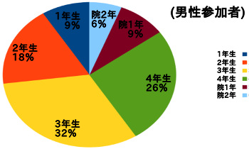 男性参加者データ