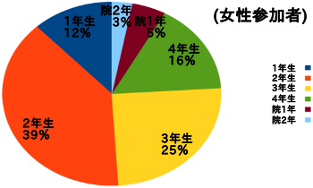 女性参加者データ